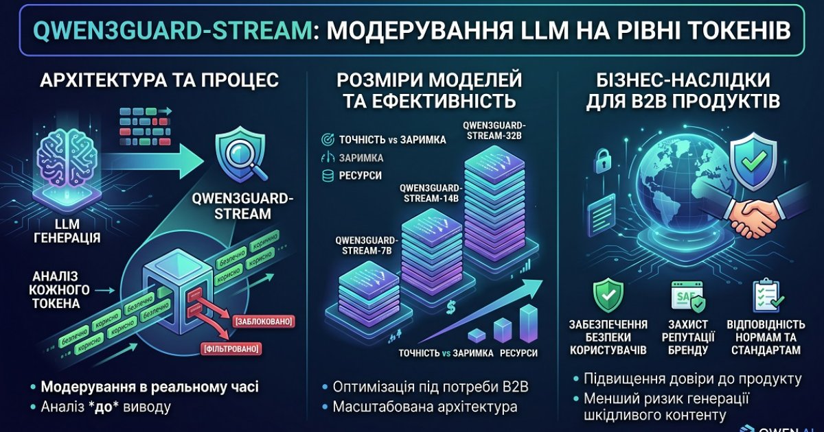 Qwen3Guard: безпека AI у реальному часі