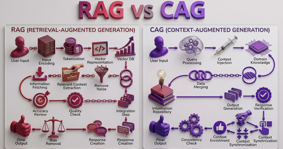 RAG vs CAG: яку AI-архітектуру обрати